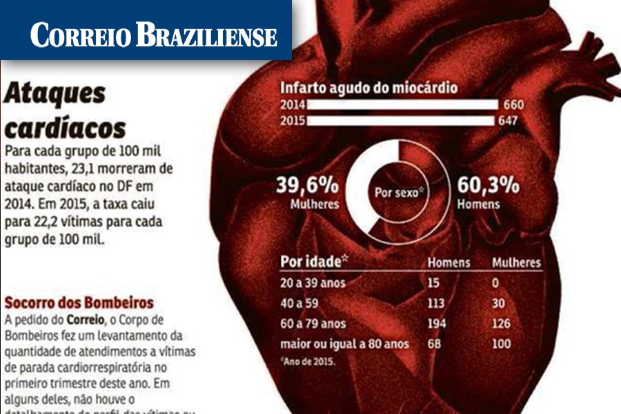 Pai sofre infarto e morre 3 meses após acidente de Sala